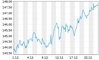 Chart Amundi STOXX EUROPE 600 ESG - UCITS ETF DR - EUR C - 1 Monat