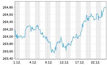 Chart Amundi Euro High Yield Bond ESG - UCITS ETF DR EUR - 1 Monat