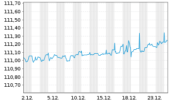 Chart Amundi Floating Rate Euro Corporate ESG - UCITS ET - 1 Monat