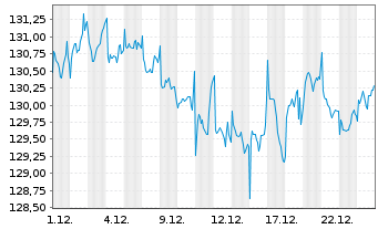 Chart Amundi USD Emerging Markets Government Bond UCITS - 1 Monat