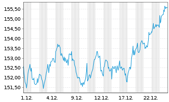 Chart AIS-MSCI Eu.SC ESG CL.NZ AMCTB - 1 Monat