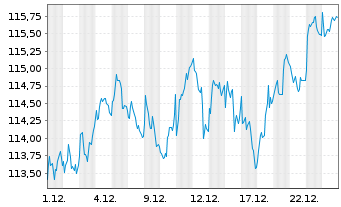 Chart AIS-Amundi MSCI Eu.Quality F. - 1 Monat