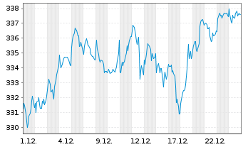 Chart AIS-Amundi  MSCI Europe Growth - 1 Monat