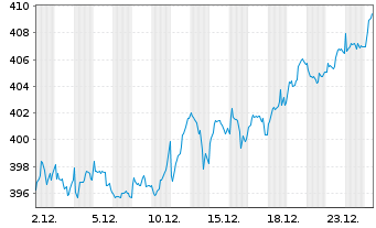 Chart AIS-Amundi MSCI EUROPE Val.FA. - 1 Monat
