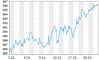 Chart AIS-Amundi MSCI Europe - 1 Monat