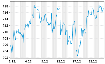 Chart AIS-Am.PEA MSCI USA ESG Sel.UE - 1 Monat