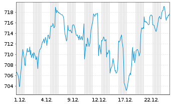Chart AIS-Amundi PEA MSCI USA ESG Ld USD - 1 Monat