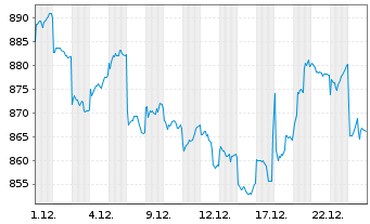 Chart Amundi MSCI India Swap II UCITS ETF USD Acc - 1 Monat