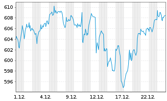 Chart Amundi MSCI World Swap UCITS ETF EUR Acc - 1 Monat