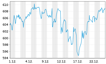 Chart Amundi MSCI World Swap UCITS ETF USD Acc - 1 Monat
