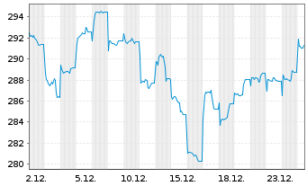 Chart AIS-Amundi MSCI CHINA - 1 Monat