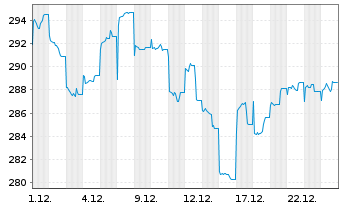 Chart AIS-Am.MSCI CH.T.ESG Screened USD - 1 Monat