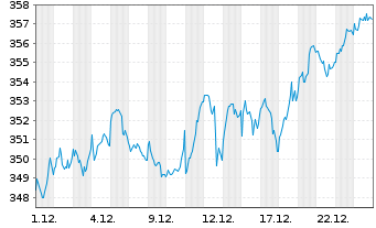 Chart AIS-Am.MSCI Eur.ex.Swi.ESG Sel - 1 Monat