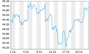 Chart AIS-Amundi MSCI EM ASIA - 1 Monat