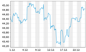 Chart AIS-Amundi MSCI EM ASIA USD - 1 Monat