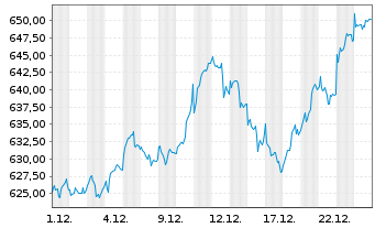 Chart AIS-Amundi MSCI Nordic - 1 Monat