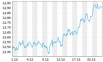 Chart AIS-Amundi MSCI Switzerland - 1 Monat