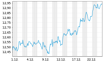 Chart AIS-Amundi MSCI Switzerland - 1 Monat