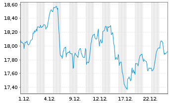 Chart AIS-Amundi MSCI EM LAT.AMERICA - 1 Monat