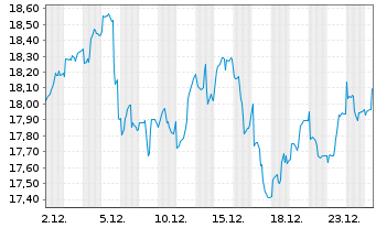 Chart AIS-Amundi MSCI EM LAT.AMERICA - 1 Monat