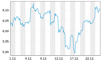 Chart Amundi MSCI Emerging Markets Swap UCITS ETF EUR - 1 Monat