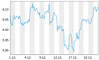 Chart Amundi MSCI Emerging Markets Swap UCITS ETF USD - 1 Month