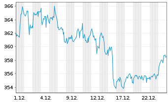 Chart AIS-Am.Gl BioEn.ESG Screened - 1 Monat