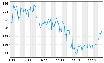 Chart AIS-Am.Gl BioEn.ESG Screened USD - 1 Monat
