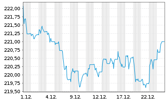 Chart AIS-A.GOVT.Bd EURO B.I.UEDR - 1 Monat
