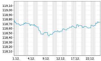Chart Amundi Euro Lowest Rated IG Government Bond 1-3Y - 1 Monat