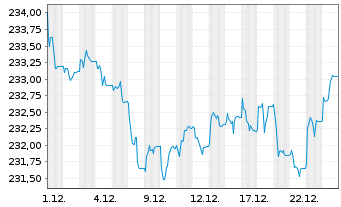 Chart Amundi Euro Lowest Rated IG Government Bond UCITS  - 1 Monat