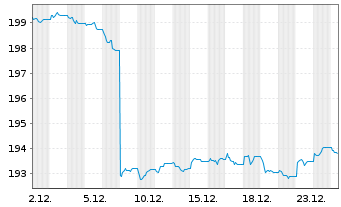 Chart Amundi Euro Lowest Rated IG Government Bond UCITS  - 1 Monat