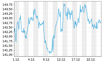 Chart AIS-AMUNDI CAC 40 ESG - 1 Monat