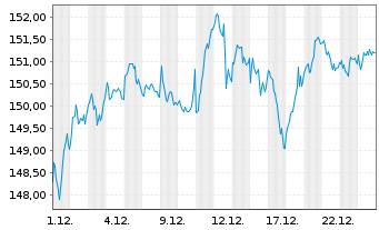 Chart Amundi Core EURO STOXX 50 UCITS ETF EUR Acc - 1 Monat