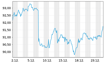 Chart Amundi Core EURO STOXX 50 UCITS ETF EUR Dist - 1 Monat