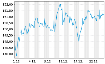 Chart Amundi Core EURO STOXX 50 UCITS ETF USD Acc - 1 Monat