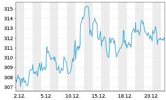 Chart AIS-Amundi S&P 500 BUYBACK - 1 Monat