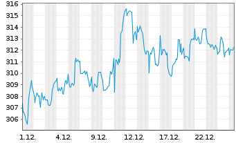 Chart AIS-Amundi S&P 500 BUYBACK USD - 1 Monat