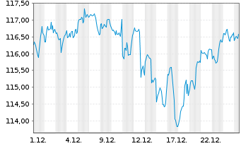 Chart Amundi S&P 500 Swap UCITS ETF EUR Acc - 1 Monat