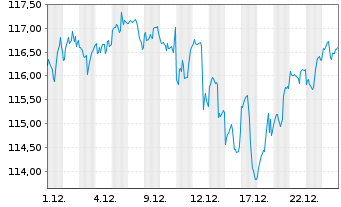 Chart Amundi S&P 500 Swap UCITS ETF USD Acc - 1 Monat