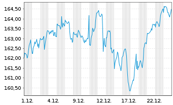 Chart Amundi S&P 500 Swap UCITS ETF EUR Hedged Acc - 1 Monat