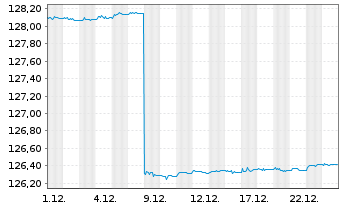 Chart L. I. Fd  - L. EMTS C. Bd Agg. - 1 Monat
