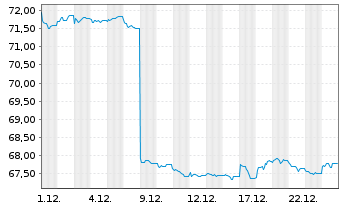 Chart Amundi USD Emerging Markets Government Bond UCITS - 1 Monat
