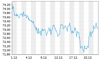 Chart Amundi Euro Gov. Bond 25+Y ETF - 1 Monat