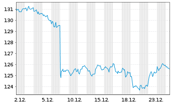 Chart Amundi Euro Gov. Bond 25+Y ETF - 1 Month