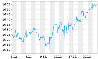 Chart Amundi Global Gender Equality UCITS ETF Acc - 1 Monat