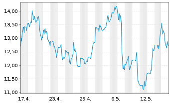 Chart Nexa Resources S.A. - 1 Monat