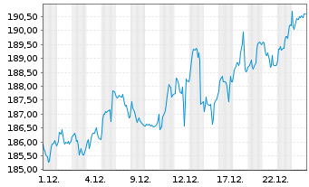 Chart Nordea 1-Europ.Stars Equit.Fd Act.N. BP-EUR o.N. - 1 Monat