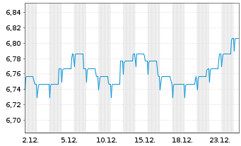 Chart BGF-Dynamic High Income Fund Nom.A6 EUR Hd Dis. - 1 Month