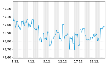 Chart Amundi Core Global Government Bond UCITS ETF EUR - 1 Monat